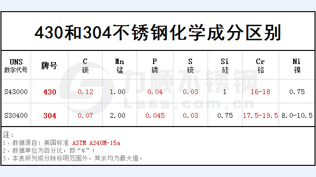 430和304不銹鋼哪個好？