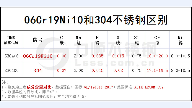 06cr19ni10和304哪個好？
