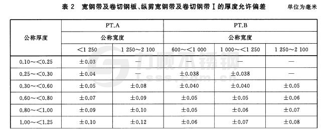 寬鋼帶、卷切鋼板、縱剪寬鋼帶及卷切鋼帶厚度允許偏差