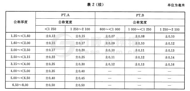 寬鋼帶、卷切鋼板、縱剪寬鋼帶及卷切鋼帶厚度允許偏差