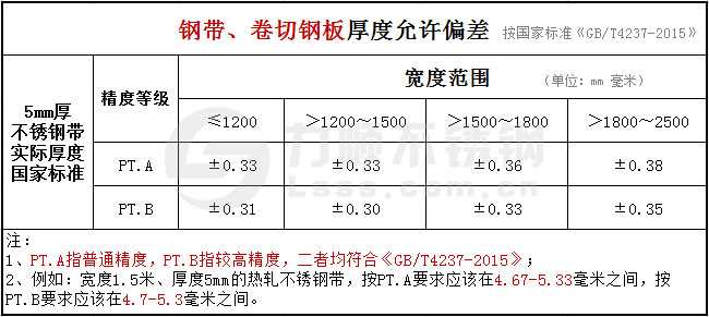 5mm的不銹鋼帶、卷切鋼板厚度公差國家標(biāo)準(zhǔn)