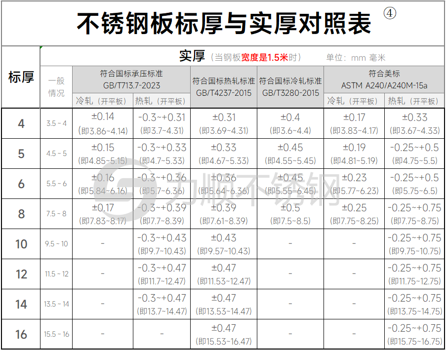 不銹鋼標厚和實際厚度對照表