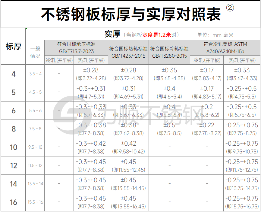 不銹鋼標厚和實際厚度對照表