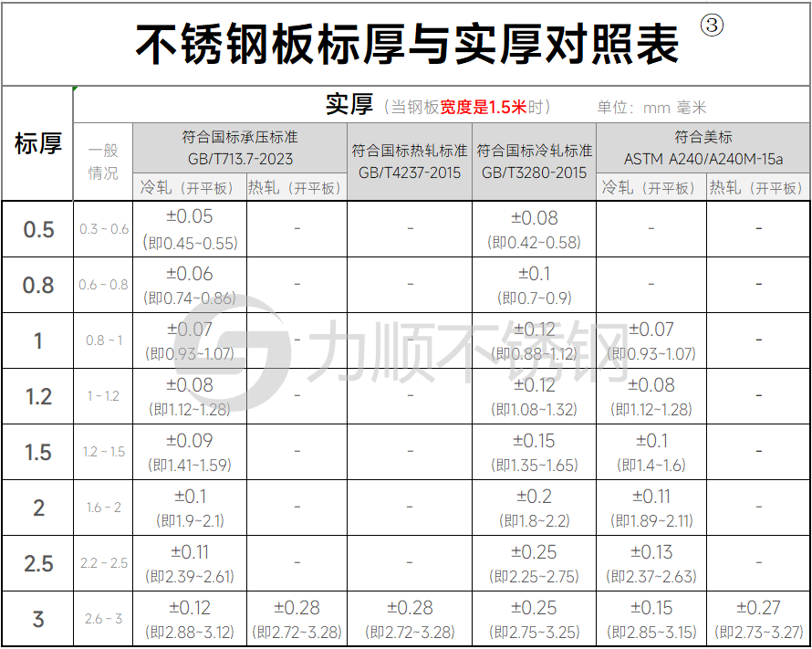 不銹鋼標厚和實際厚度對照表