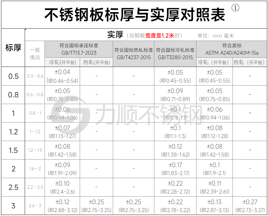 不銹鋼標厚和實際厚度對照表