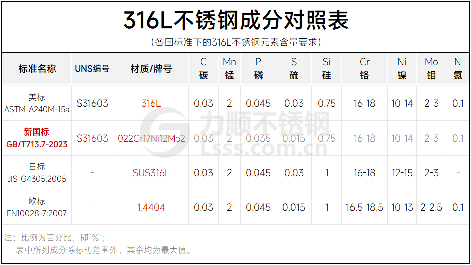 316不銹鋼成分對照表